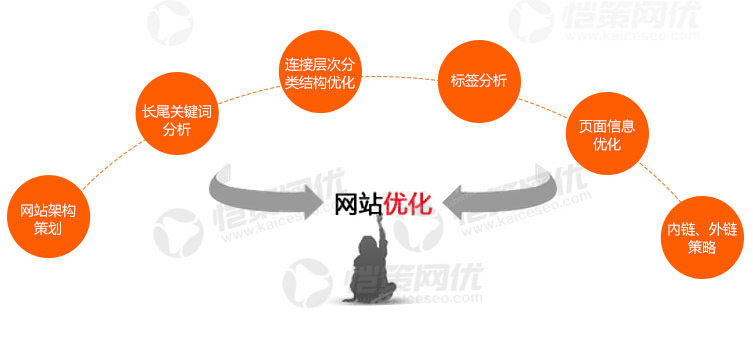 如何讓一個(gè)剛上線的營銷網(wǎng)站快速被搜索引擎收錄
